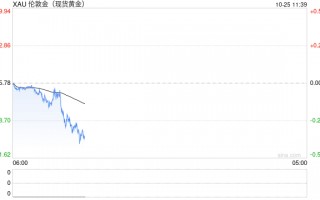 中东停火突传重要消息！金价短线急跌逼近2727