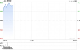 早盘：道指涨逾400点创新高 纳指小幅下跌