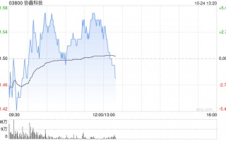 协鑫科技早盘涨近5% 机构指公司颗粒硅成本及产品优势明显