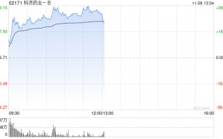医药股早盘部分走高 科济药业-B涨超33%康宁杰瑞制药-B涨超8%