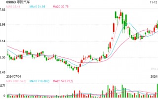 亏损收窄！零跑汽车Q3毛利率增至8.1% 朱江明：明年销量目标为50万辆