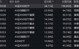 中证A500ETF流动性PK：泰康中证A500ETF上市17天累计成交额64亿元，国泰累计成交额403亿元，国泰是泰康的6倍