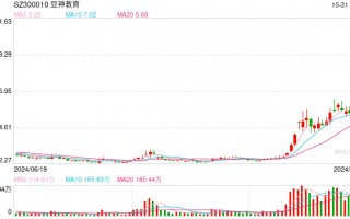 豆神教育股价大涨逾200%：与智谱华章设立合资公司，尚未产生营业收入