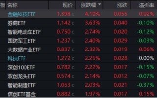 超级周来临！大金融尾盘爆发，金融科技ETF（159851）涨超4%！成长风格走强，国防军工多股涨停！