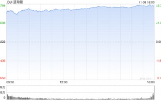 早盘：道指飙升1200点 三大股指均创盘中历史新高