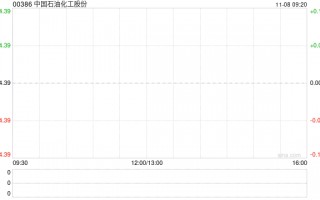 中国石油化工股份11月7日斥资1330.56万港元回购305万股