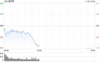 早盘：美股涨跌不一 道指下跌逾100点