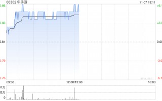 中手游现涨近5% 旗下《仙剑世界》首发正式定档1月9日