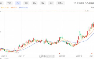 锗价年内翻倍，云南锗业三季度归母净利狂增1518.03%