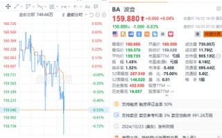 问题项目拖累，波音Q3巨亏60亿美元，为2020年以来最大