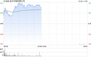 金沙中国早盘逆势涨近4% 母公司管理层希望来年恢复派息