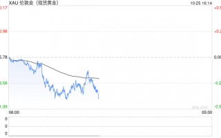 年底国际金价能上2900美元吗？