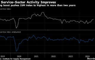 美国10月服务业扩张速度创两年多最快 招聘显著回升