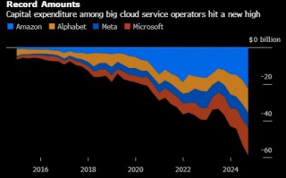 美国科技巨头继续押注人工智能 今年资本支出势将远超2000亿美元