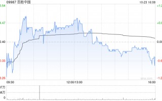 百胜中国10月22日斥资468.71万港元回购1.38万股
