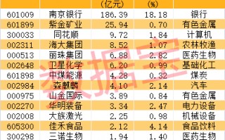 外资最新重仓股揭晓！银行“小白马”被坚定持有14年，高毅资产盯上有色龙头