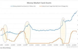 美债收益率攀升 为何投资者仍坚持持有现金？