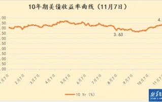 美联储再次降息后 10年期美债收益率高位回落