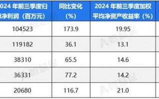 五大上市险企盈利暴增!“规模+盈利”能否可持续 半喜半忧！