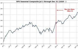年末美股上涨从今天开始！高盛资金流专家预计机构有FOMO心理循环