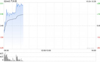 汽车街早盘涨逾14% 公司将于11月底迎来5.5亿股解禁
