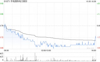 华电国际电力股份公布前三季度业绩 归母净利润约51.56亿元同比增长14.63%