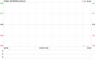 INTERRA ACQ-Z：公众持股量降至约11% 今日上午起停牌