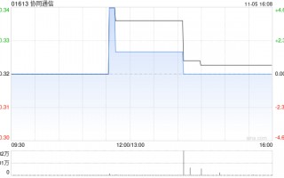 协同通信拟折让约12.5%发行7417.6万股 净筹约2070万港元
