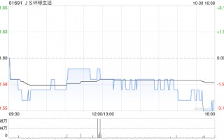 JS环球生活：九阳前三季度归母净利润9806.39万元 同比减少73.02%