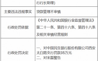 民生银行西安太白路支行因贷款管理不审慎被罚35万元