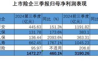 投资回报飙升，A股五大上市险企前三季净利增近八成！下一步怎么投？