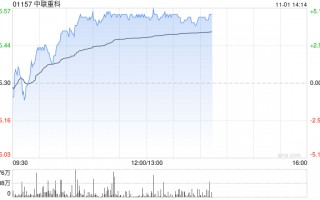 中联重科现涨超4% 东吴证券给予买入评级