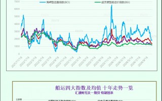 一张图：波罗的海指数下跌，超灵便型船运价跌至8个月以来的最低点