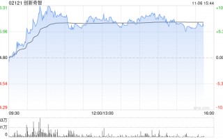 创新奇智午后涨近8% 公司拟回购不超1亿港元股份