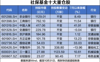 社保基金最新持股动向：新进82股，最高涨幅超158%（附名单）