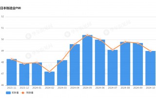 需求不足，订单低迷！日本制造业PMI连续四个月萎缩