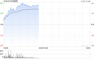 中远海控早盘涨超6% 第三季度表现达盈利高峰
