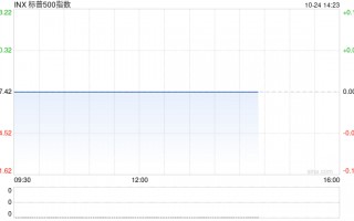 早盘：美股涨跌不一 特斯拉大涨17%