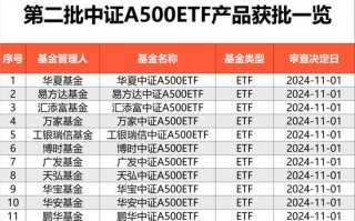 第二批来了！第二批中证A500ETF“闪电”获批，包括易方达、华夏、广发、华安基金等12家基金公司