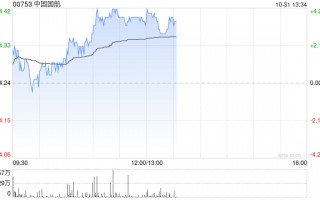 航空股早盘延续近期上涨 中国国航及南方航空均涨逾3%