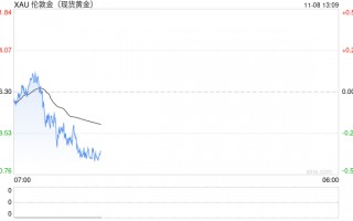 黄金突然一波急跌！金价刚刚失守2700美元