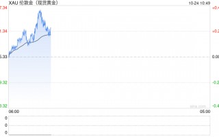 黄金出现回调，但中期上升趋势依然稳固！