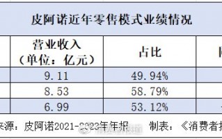 三季度净利润下滑87.02%，定制家居企业皮阿诺喊话“活下去”