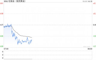 金价续跌逼近2660美元支撑，若跌破2643美元恐引发新一轮跌势！