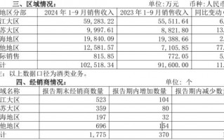 前三季度销售费用超去年全年，会稽山“烧钱”卖酒成效几何？