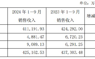 口子窖三季度业绩双降，徐进财富大幅缩水，百亿目标还有多远