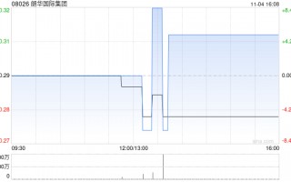 朗华国际集团发盈喜 预计中期股东应占溢利约350万至550万港元同比扭亏为盈