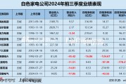 白电三季报|格力收入缩水5.34% 海尔智家销售费用是研发3.5倍 康佳毛利率垫底成唯一亏损、“失血”公司