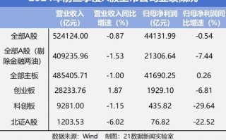 速览A股三季报成绩单：542家公司净利润翻倍，6家净利增幅超100倍（附名单）