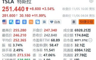 特朗普胜选，特斯拉盘前大涨近13%